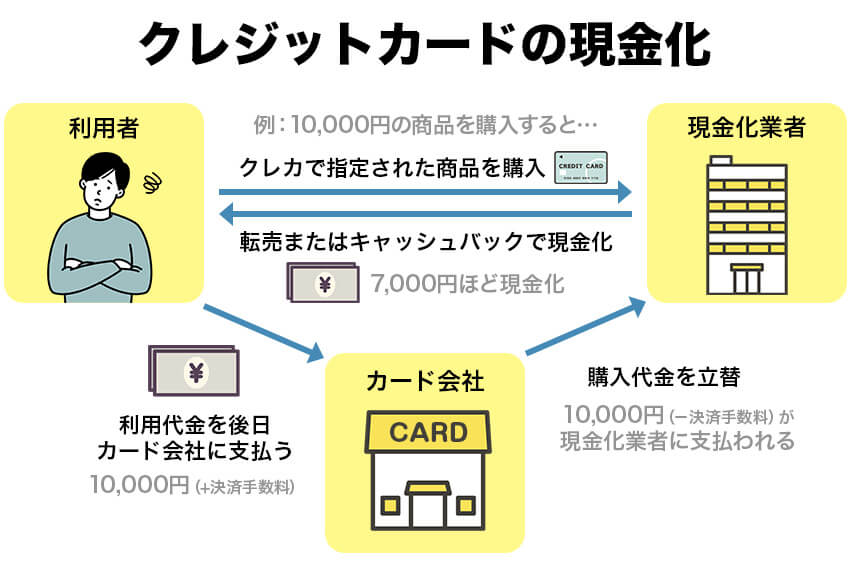 クレジットカードの現金化の図解画像