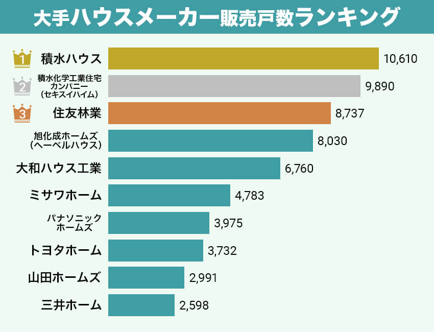 日本で1番高いハウスメーカーはどこですか？