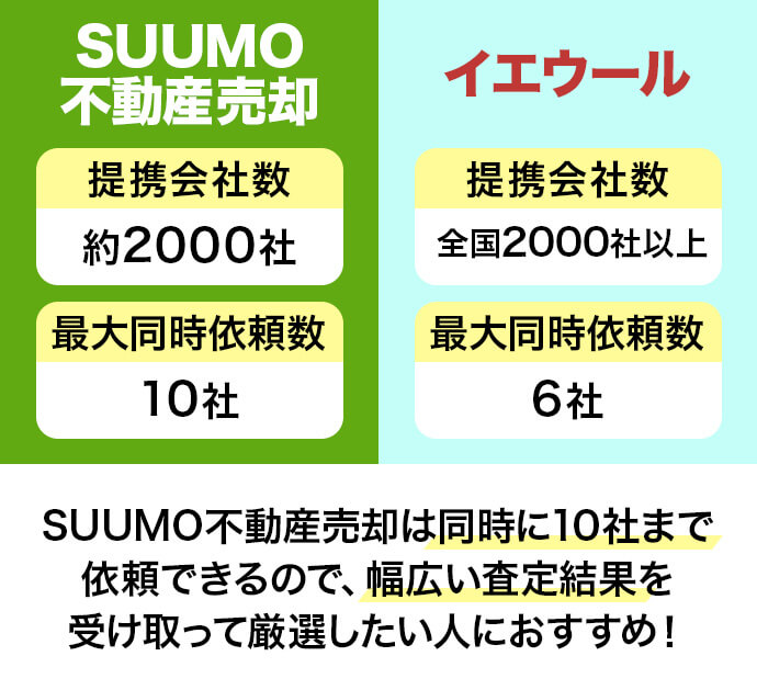 SUUMO不動産売却とイエウールの特徴比較